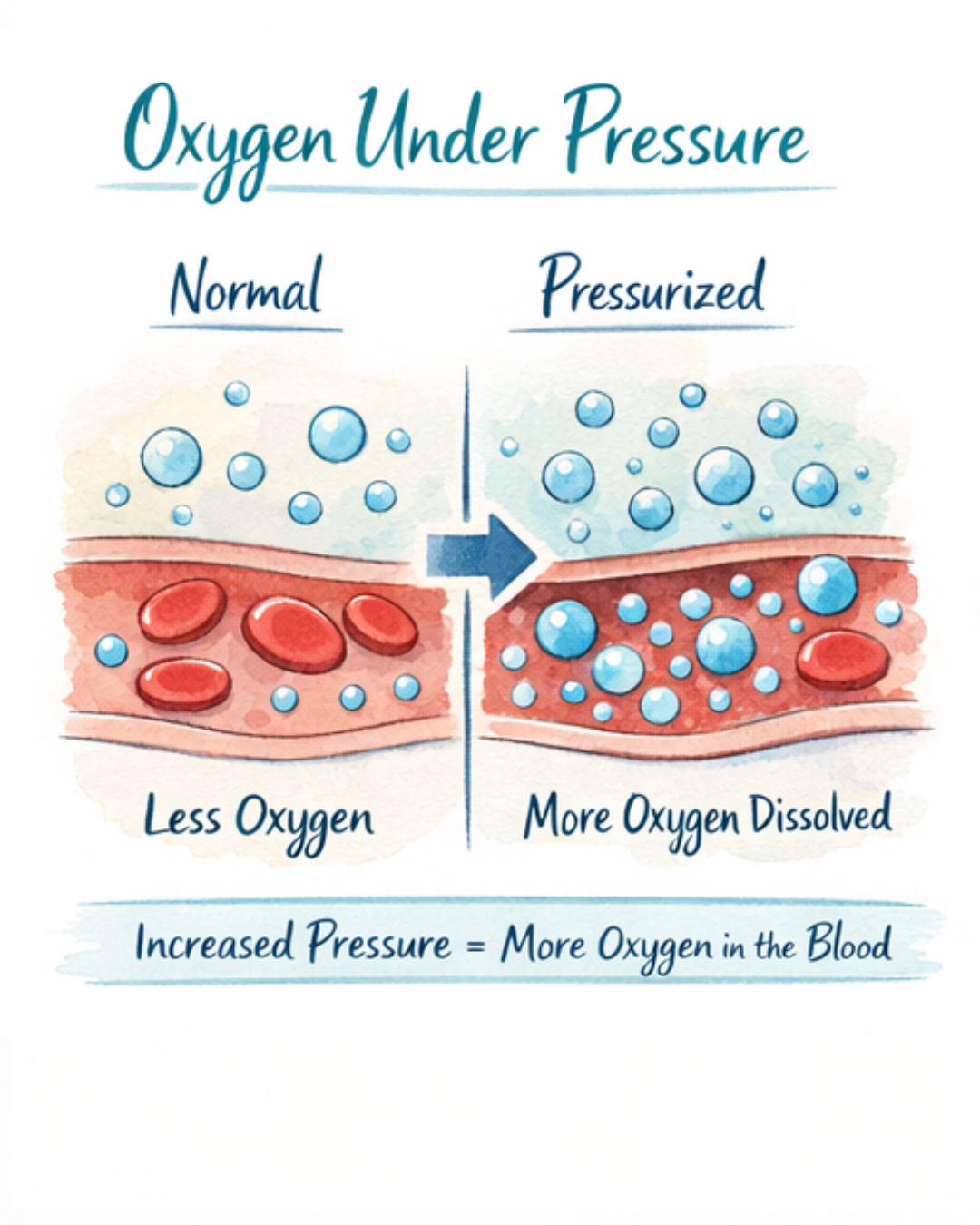 What is Mild Oxygen Therapy Sonoma County Santa Rosa 3 1 Oxygen Under Pressure
